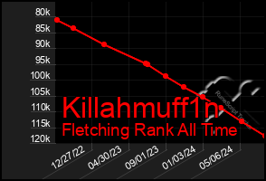 Total Graph of Killahmuff1n