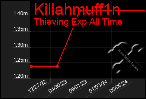 Total Graph of Killahmuff1n