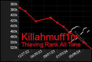 Total Graph of Killahmuff1n