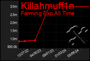 Total Graph of Killahmuff1n