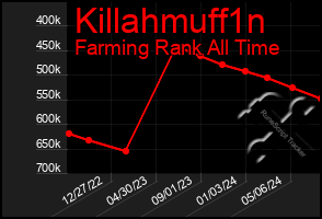 Total Graph of Killahmuff1n