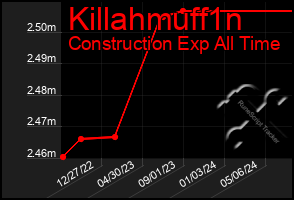 Total Graph of Killahmuff1n