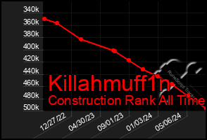 Total Graph of Killahmuff1n