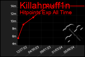 Total Graph of Killahmuff1n