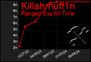 Total Graph of Killahmuff1n