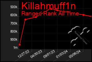 Total Graph of Killahmuff1n