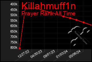 Total Graph of Killahmuff1n