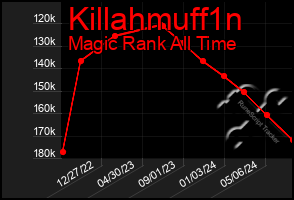 Total Graph of Killahmuff1n