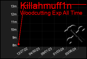 Total Graph of Killahmuff1n