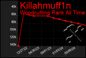 Total Graph of Killahmuff1n