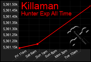 Total Graph of Killaman