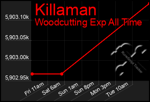 Total Graph of Killaman