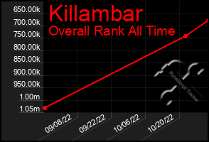 Total Graph of Killambar