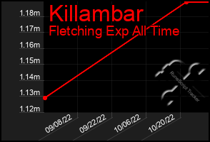 Total Graph of Killambar