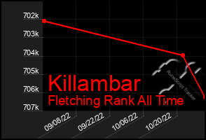 Total Graph of Killambar