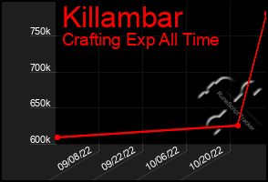 Total Graph of Killambar