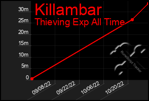 Total Graph of Killambar