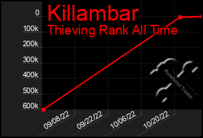 Total Graph of Killambar