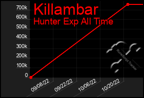 Total Graph of Killambar