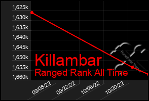 Total Graph of Killambar