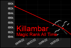Total Graph of Killambar