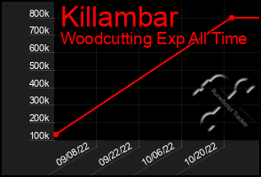 Total Graph of Killambar