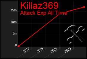 Total Graph of Killaz369