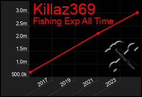 Total Graph of Killaz369