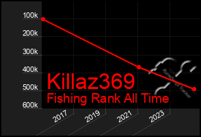 Total Graph of Killaz369