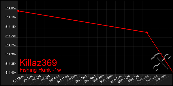 Last 7 Days Graph of Killaz369