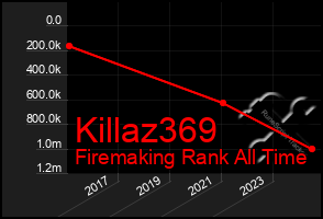 Total Graph of Killaz369
