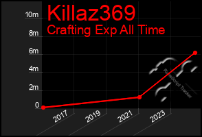 Total Graph of Killaz369