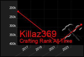 Total Graph of Killaz369