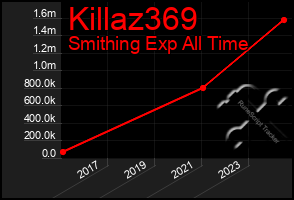 Total Graph of Killaz369