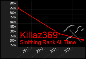 Total Graph of Killaz369