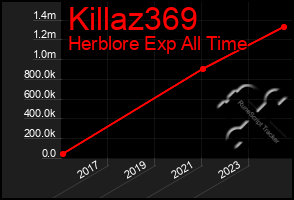 Total Graph of Killaz369