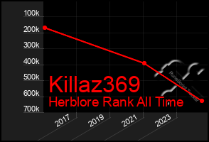 Total Graph of Killaz369