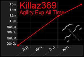 Total Graph of Killaz369