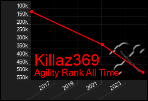 Total Graph of Killaz369