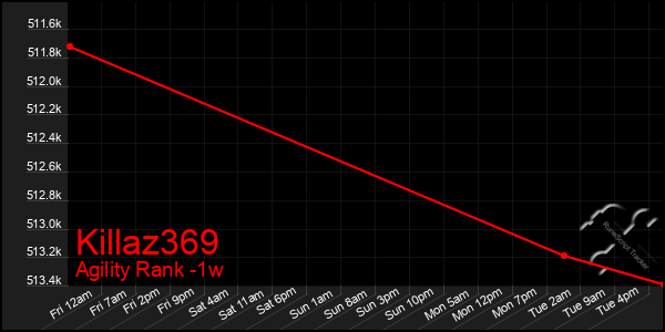 Last 7 Days Graph of Killaz369