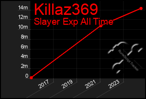 Total Graph of Killaz369
