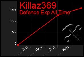 Total Graph of Killaz369