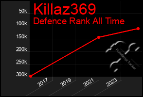 Total Graph of Killaz369
