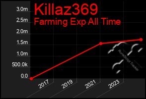 Total Graph of Killaz369