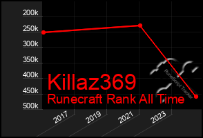 Total Graph of Killaz369