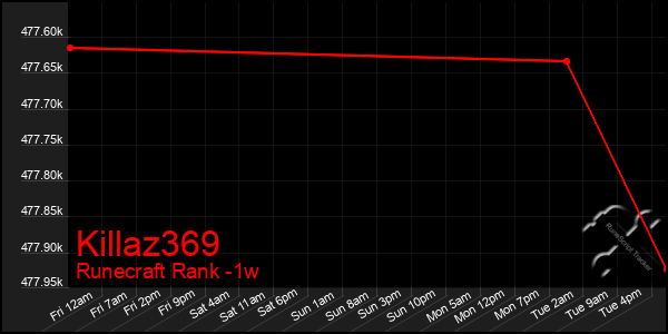 Last 7 Days Graph of Killaz369