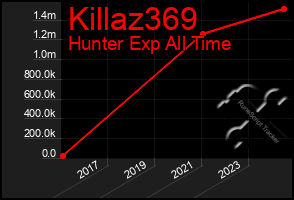 Total Graph of Killaz369