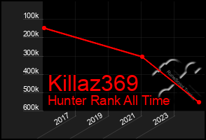 Total Graph of Killaz369
