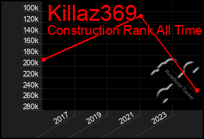 Total Graph of Killaz369