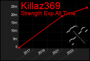 Total Graph of Killaz369